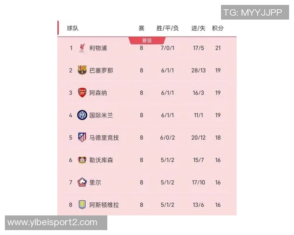 西甲在欧冠表现不佳场均得分垫底英超遥遥领先 西甲在欧冠表现不佳场均得分垫底英超遥遥领先