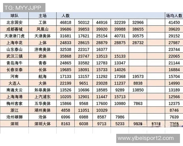 中超场均上座人数领先亚洲联赛J1和K1差距明显 中超场均上座人数领先亚洲联赛J1和K1差距明显