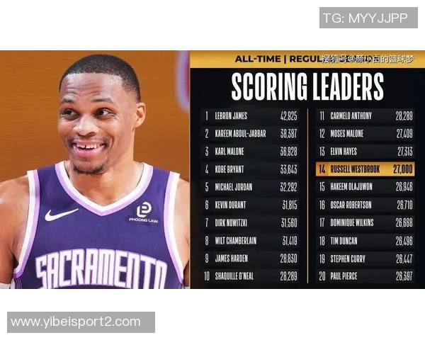 KD174次比赛至少砍下30分5板5助追平威少历史第八老詹422场居首 KD174次比赛至少砍下30分5板5助追平威少历史第八老詹422场居首